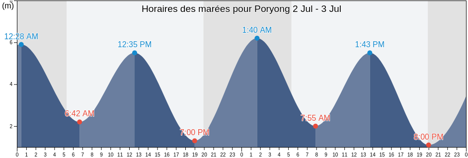 Horaires des marées pour Poryong, Boryeong-si, Chungcheongnam-do, South Korea