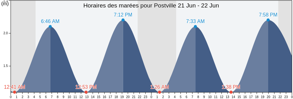 Horaires des marées pour Postville, Côte-Nord, Quebec, Canada