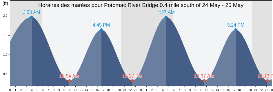 Horaires des marées pour Potomac River Bridge 0.4 mile south of, King George County, Virginia, United States