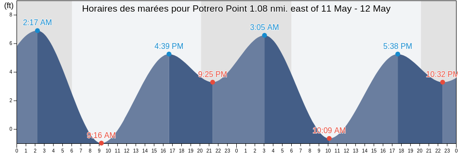 Horaires des marées pour Potrero Point 1.08 nmi. east of, City and County of San Francisco, California, United States