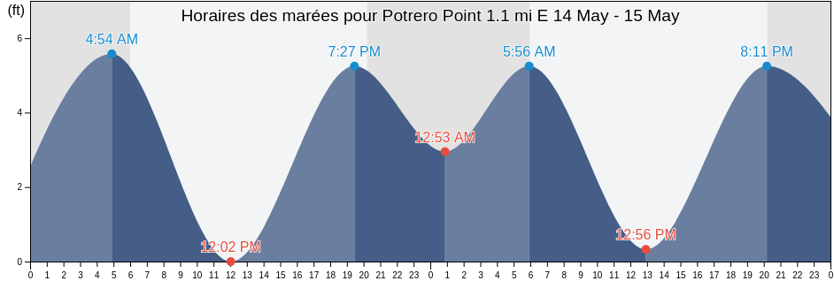 Horaires des marées pour Potrero Point 1.1 mi E, City and County of San Francisco, California, United States