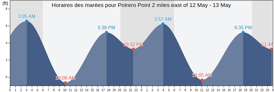 Horaires des marées pour Potrero Point 2 miles east of, City and County of San Francisco, California, United States
