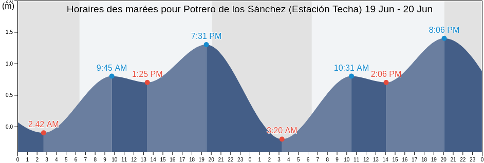 Horaires des marées pour Potrero de los Sánchez (Estación Techa), Mocorito, Sinaloa, Mexico