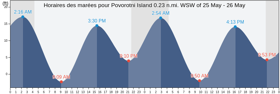 Horaires des marées pour Povorotni Island 0.23 n.mi. WSW of, Sitka City and Borough, Alaska, United States