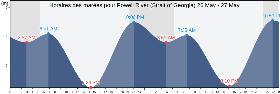 Horaires des marées pour Powell River (Strait of Georgia), Powell River Regional District, British Columbia, Canada