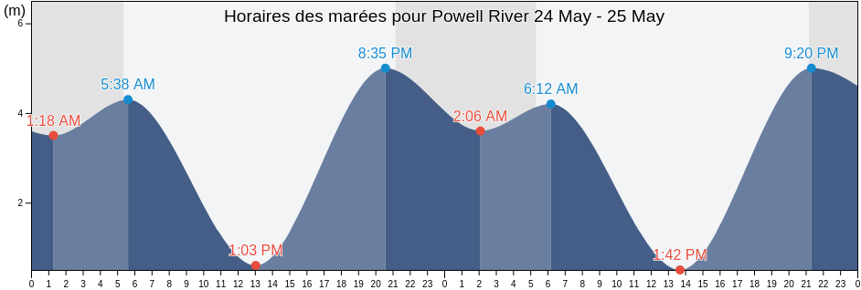 Horaires des marées pour Powell River, Powell River Regional District, British Columbia, Canada