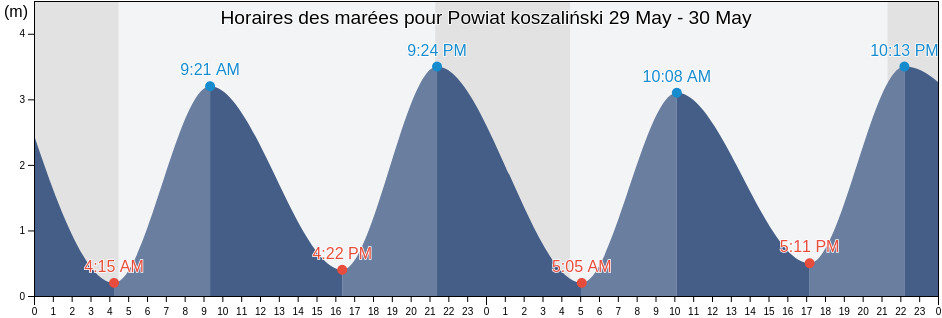 Horaires des marées pour Powiat koszaliński, West Pomerania, Poland
