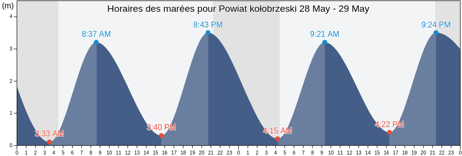 Horaires des marées pour Powiat kołobrzeski, West Pomerania, Poland