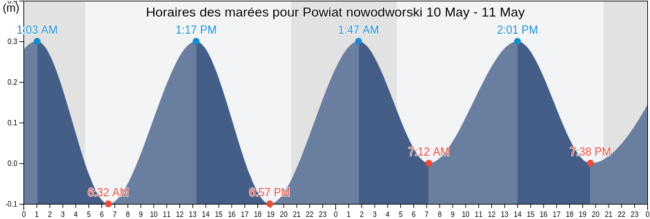 Horaires des marées pour Powiat nowodworski, Pomerania, Poland