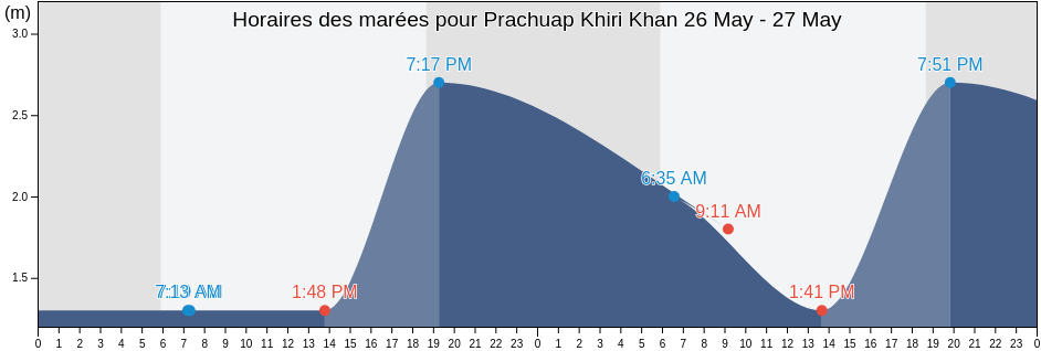Horaires des marées pour Prachuap Khiri Khan, Prachuap Khiri Khan, Thailand