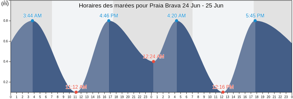 Horaires des marées pour Praia Brava, Governador Celso Ramos, Santa Catarina, Brazil