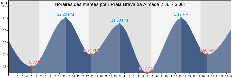 Horaires des marées pour Praia Brava da Almada, Ubatuba, São Paulo, Brazil