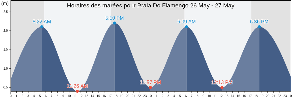 Horaires des marées pour Praia Do Flamengo, Lauro de Freitas, Bahia, Brazil