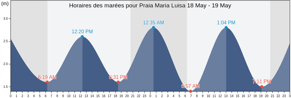 Horaires des marées pour Praia Maria Luisa, Albufeira, Faro, Portugal