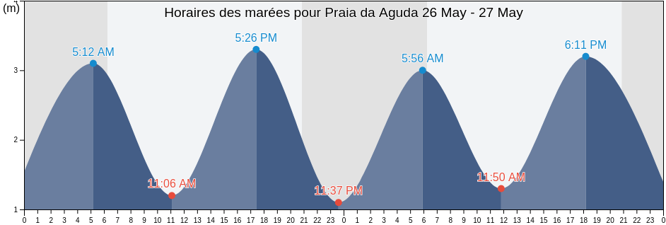 Horaires des marées pour Praia da Aguda, Sintra, Lisbon, Portugal