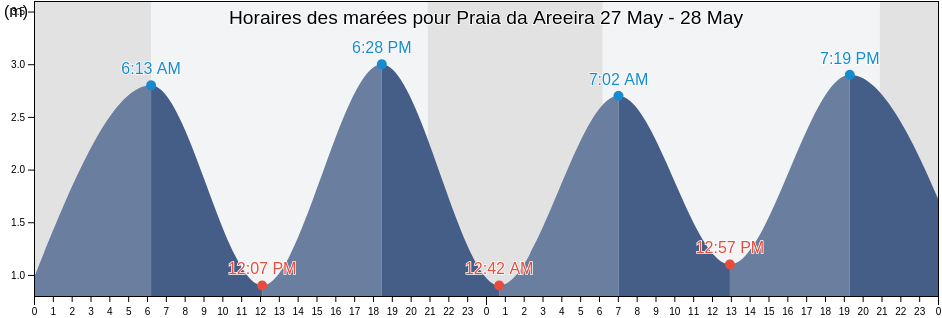 Horaires des marées pour Praia da Areeira, Nazaré, Leiria, Portugal