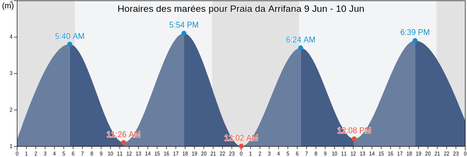 Horaires des marées pour Praia da Arrifana, Aljezur, Faro, Portugal