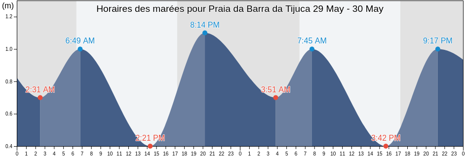 Horaires des marées pour Praia da Barra da Tijuca, Rio de Janeiro, Rio de Janeiro, Brazil