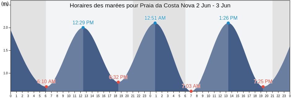 Horaires des marées pour Praia da Costa Nova, Ílhavo, Aveiro, Portugal