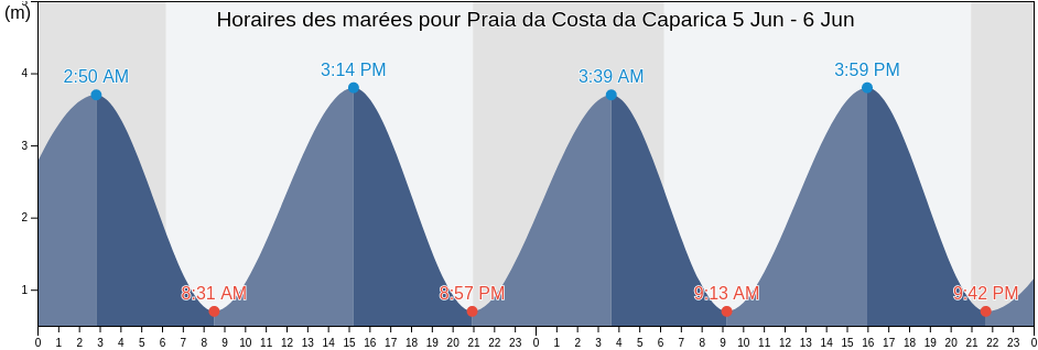 Horaires des marées pour Praia da Costa da Caparica, District of Setúbal, Portugal