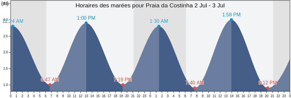 Horaires des marées pour Praia da Costinha, Figueira da Foz, Coimbra, Portugal