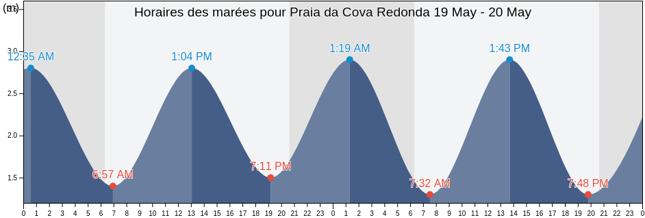 Horaires des marées pour Praia da Cova Redonda, Faro, Portugal