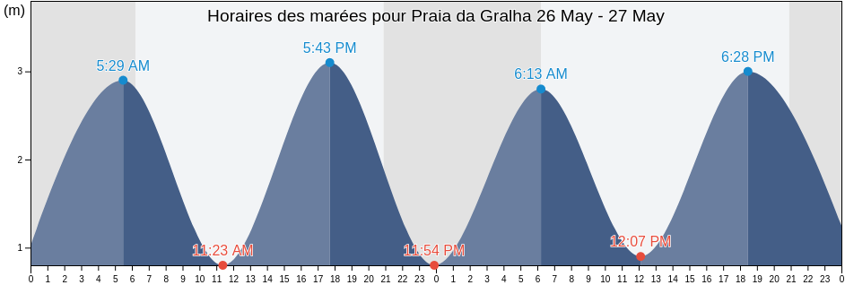 Horaires des marées pour Praia da Gralha, Alcobaça, Leiria, Portugal