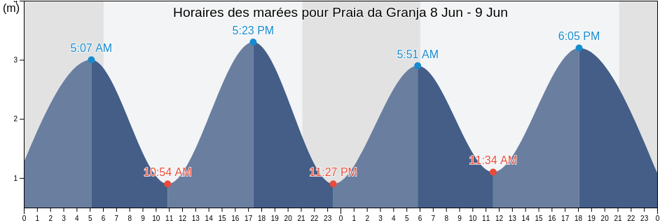 Horaires des marées pour Praia da Granja, Vila Nova de Gaia, Porto, Portugal