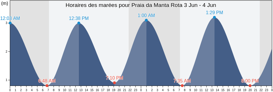 Horaires des marées pour Praia da Manta Rota, Vila Real de Santo António, Faro, Portugal