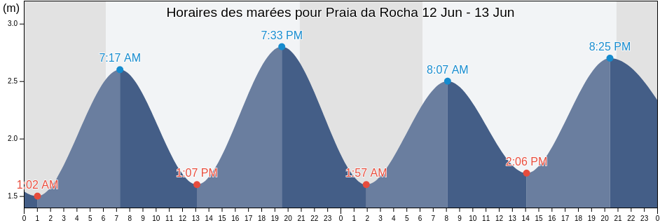 Horaires des marées pour Praia da Rocha, Portimão, Faro, Portugal