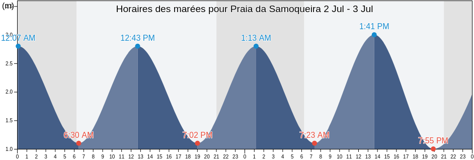 Horaires des marées pour Praia da Samoqueira, District of Setúbal, Portugal