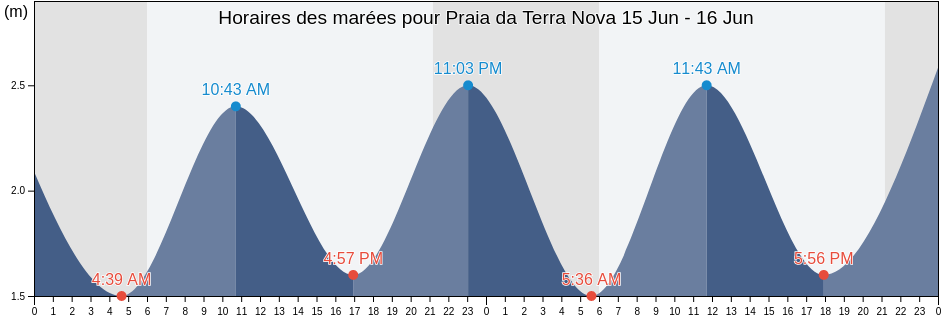 Horaires des marées pour Praia da Terra Nova, Vila do Conde, Porto, Portugal