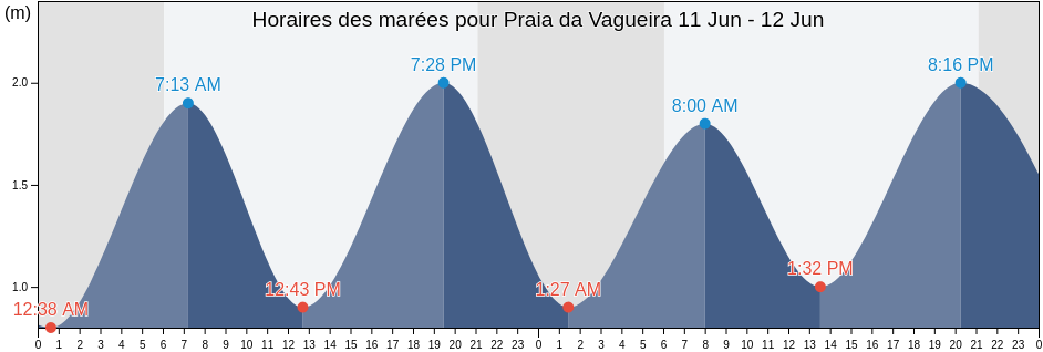 Horaires des marées pour Praia da Vagueira, Vagos, Aveiro, Portugal