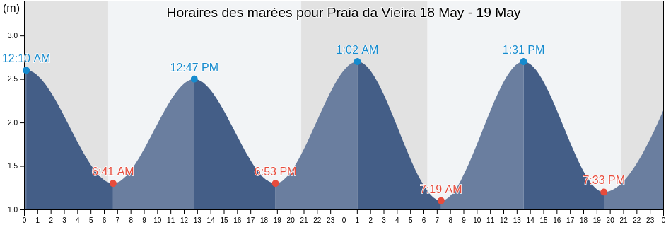 Horaires des marées pour Praia da Vieira, Marinha Grande, Leiria, Portugal
