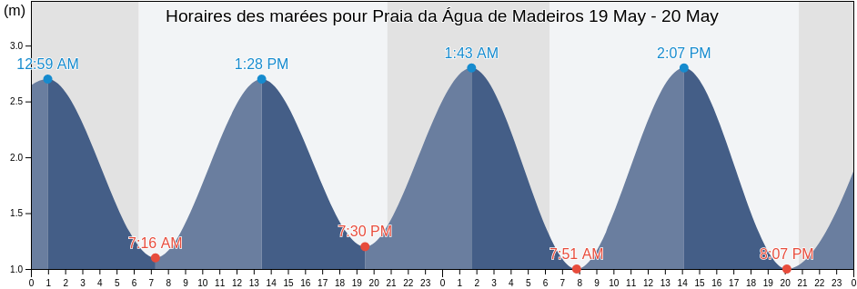 Horaires des marées pour Praia da Água de Madeiros, Alcobaça, Leiria, Portugal
