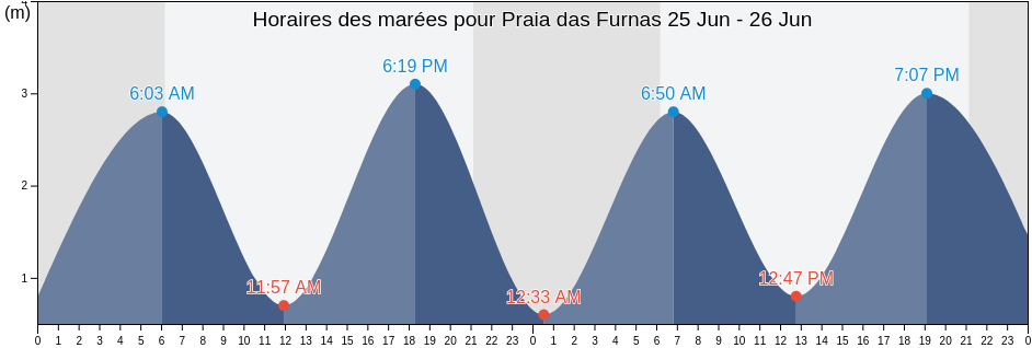 Horaires des marées pour Praia das Furnas, Torres Vedras, Lisbon, Portugal