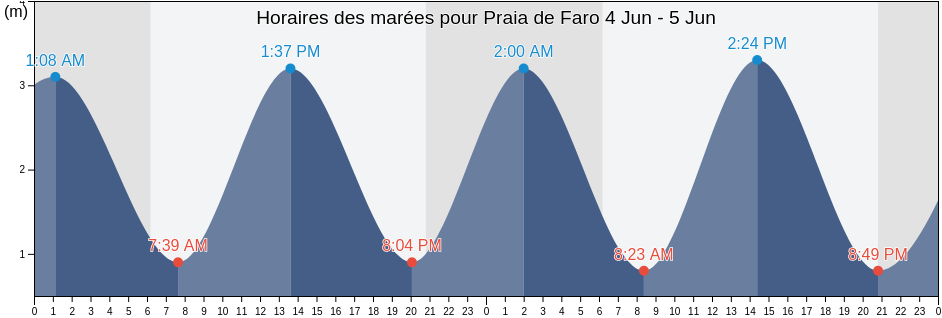 Horaires des marées pour Praia de Faro, Faro, Faro, Portugal