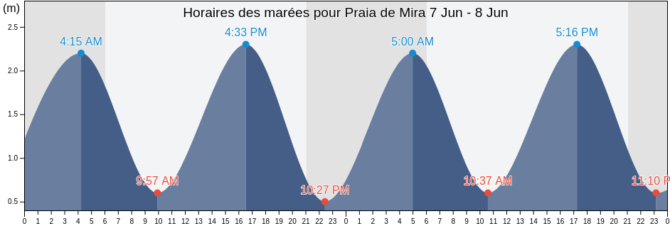 Horaires des marées pour Praia de Mira, Mira, Coimbra, Portugal