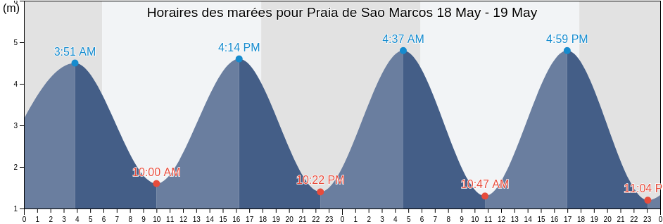 Horaires des marées pour Praia de Sao Marcos, São Luís, Maranhão, Brazil
