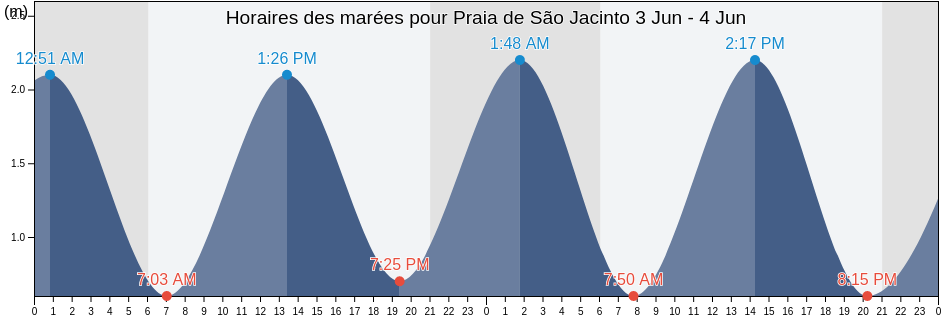 Horaires des marées pour Praia de São Jacinto, Aveiro, Aveiro, Portugal