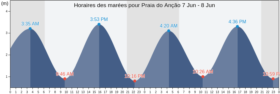 Horaires des marées pour Praia do Anção, Loulé, Faro, Portugal