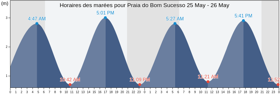 Horaires des marées pour Praia do Bom Sucesso, Óbidos, Leiria, Portugal