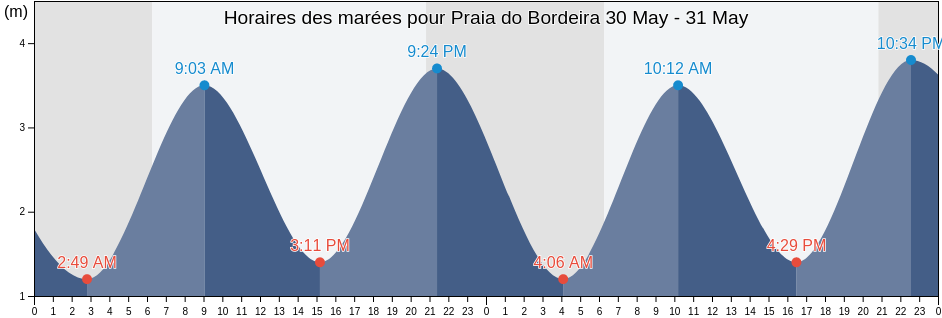Horaires des marées pour Praia do Bordeira, Vila do Bispo, Faro, Portugal