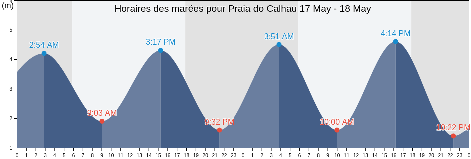 Horaires des marées pour Praia do Calhau, São Luís, Maranhão, Brazil