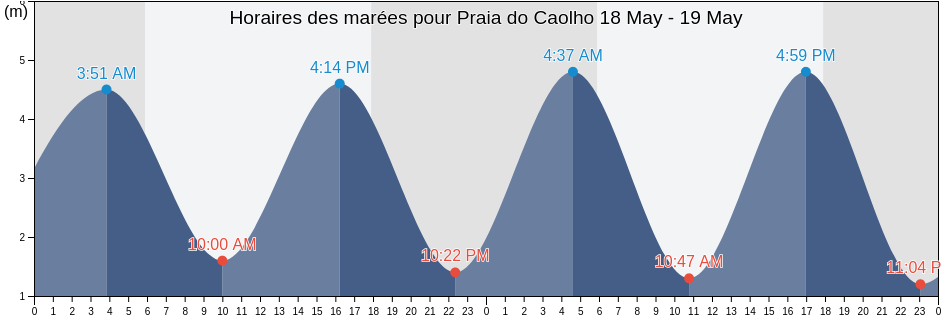 Horaires des marées pour Praia do Caolho, São Luís, Maranhão, Brazil