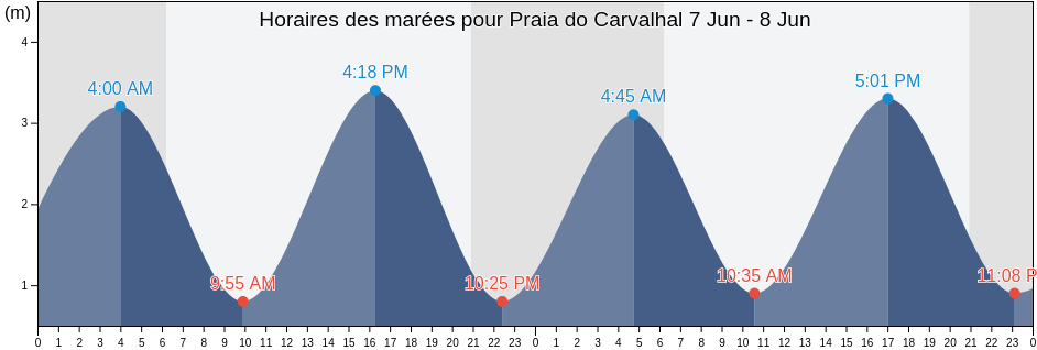 Horaires des marées pour Praia do Carvalhal, Portugal