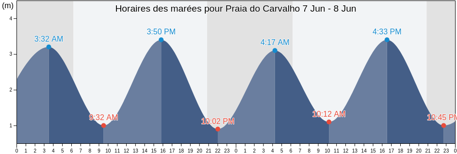 Horaires des marées pour Praia do Carvalho, Lagoa, Faro, Portugal