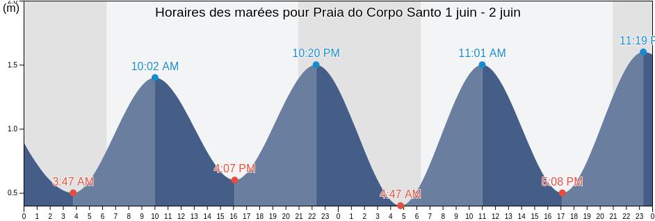 Horaires des marées pour Praia do Corpo Santo, Vila Franca do Campo, Azores, Portugal