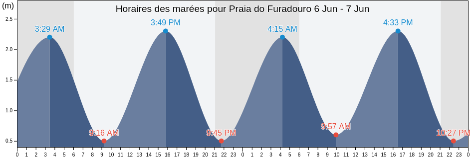 Horaires des marées pour Praia do Furadouro, Ovar, Aveiro, Portugal