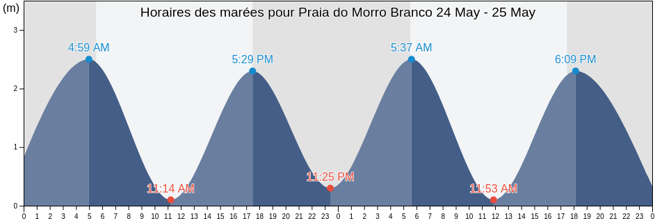 Horaires des marées pour Praia do Morro Branco, Beberibe, Ceará, Brazil